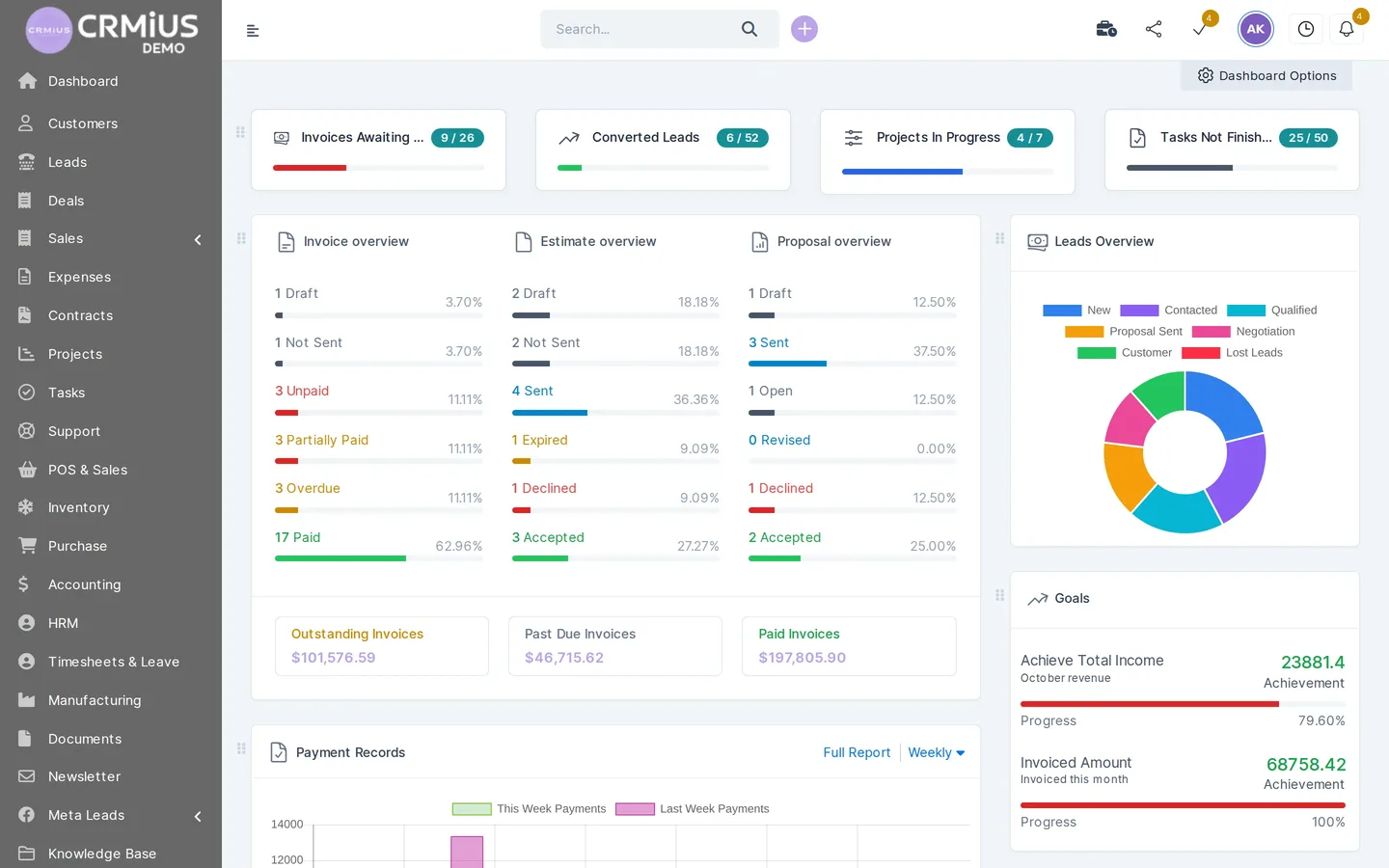 Dashboard von CRMiUS: Zähler für unbezahlte Rechnungen, konvertierte Leads, laufende Projekte und offene Aufgaben, Übersichten zu Rechnungen, Kostenvoranschlägen und Angeboten nach Status und ein Kreisdiagramm der Leads nach Phase
